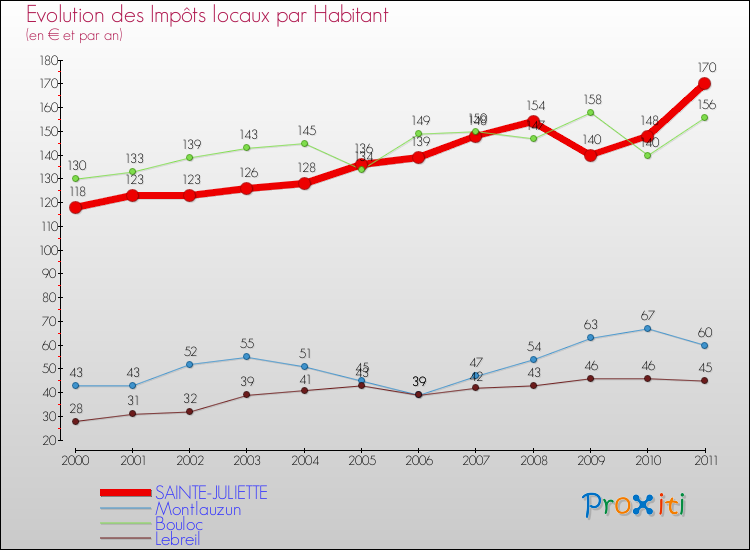 Evolution et montant des impôts locaux par Habitant pour SAINTE-JULIETTE et les communes proches Comparaison des impôts locaux par habitant pour SAINTE-JULIETTE et les communes voisines