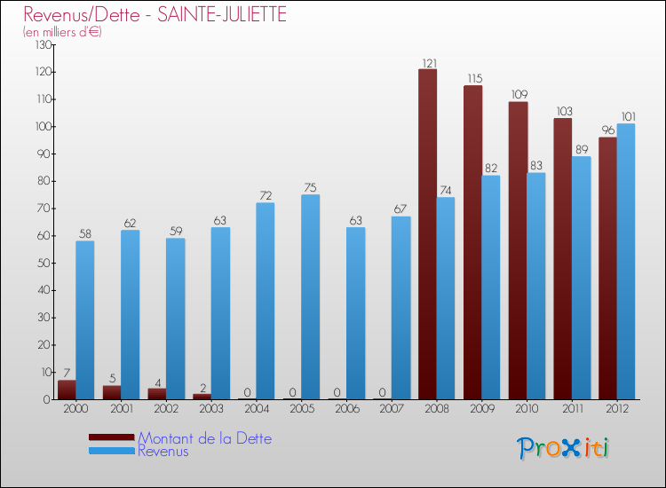 Evolution comparée de la dette et des revenus pour la commune de SAINTE-JULIETTE de 2000 à 2012 Comparaison de la dette et des revenus pour SAINTE-JULIETTE de 2000 à 2012