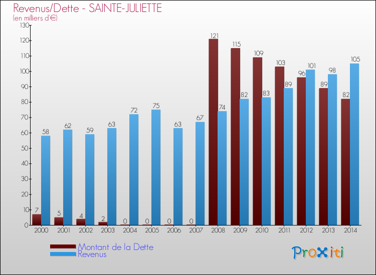 Evolution comparée de la dette et des revenus pour la commune de SAINTE-JULIETTE de 2000 à 2014 Comparaison de la dette et des revenus pour SAINTE-JULIETTE de 2000 à 2014