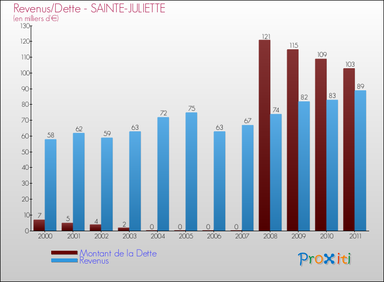 Evolution comparée de la dette et des revenus pour la commune de SAINTE-JULIETTE de 2000 à 2011 Comparaison de la dette et des revenus pour SAINTE-JULIETTE de 2000 à 2011