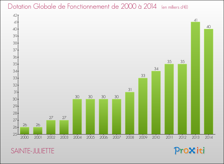 Evolution du montant de la Dotation Globale de Fonctionnement pour la commune de SAINTE-JULIETTE de 2000 à 2014 Evolution du montant de la Dotation Globale de Fonctionnement pour SAINTE-JULIETTE de 2000 à 2014