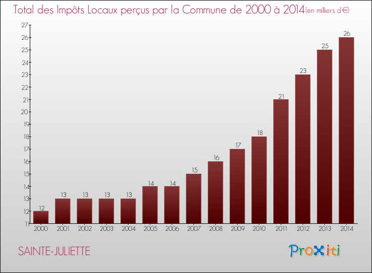 Evolution des Impôts Locaux pour la commune de SAINTE-JULIETTE de 2000 à 2014 Evolution des Impôts Locaux pour SAINTE-JULIETTE de 2000 à 2014