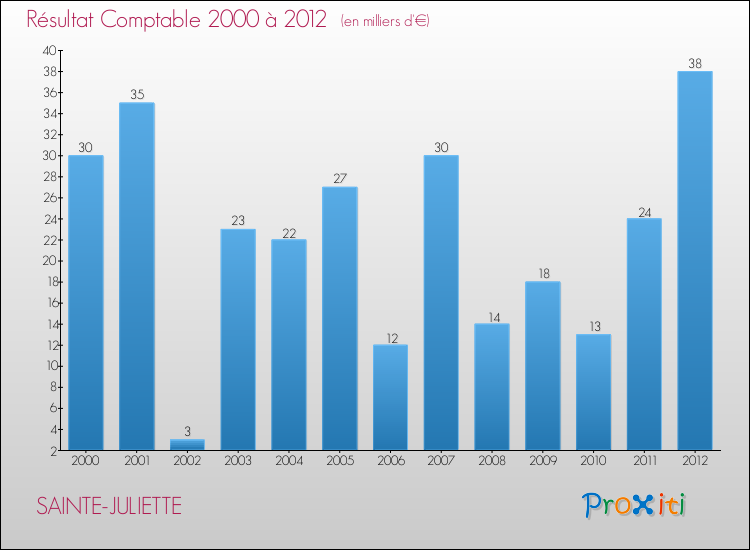 Evolution du résultat comptable pour la commune de SAINTE-JULIETTE de 2000 à 2012 Evolution du résultat comptable pour SAINTE-JULIETTE de 2000 à 2012
