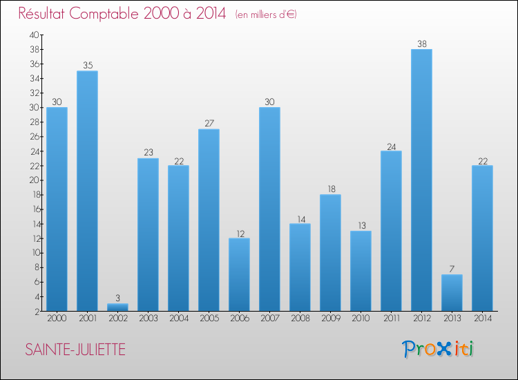 Evolution du résultat comptable pour la commune de SAINTE-JULIETTE de 2000 à 2014 Evolution du résultat comptable pour SAINTE-JULIETTE de 2000 à 2014