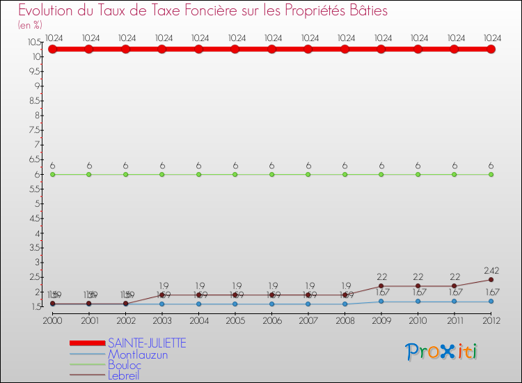 Evolution du taux de la taxe foncière sur le bati pour SAINTE-JULIETTE et les communes proches de 2000 à 2012 Comparaison des taux de taxe foncière sur le bati pour SAINTE-JULIETTE et les communes voisines de 2000 à 2012