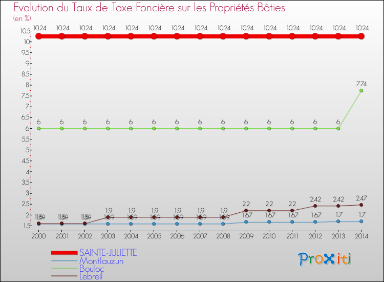 Evolution du taux de la taxe foncière sur le bati pour SAINTE-JULIETTE et les communes proches de 2000 à 2014 Comparaison des taux de taxe foncière sur le bati pour SAINTE-JULIETTE et les communes voisines de 2000 à 2014