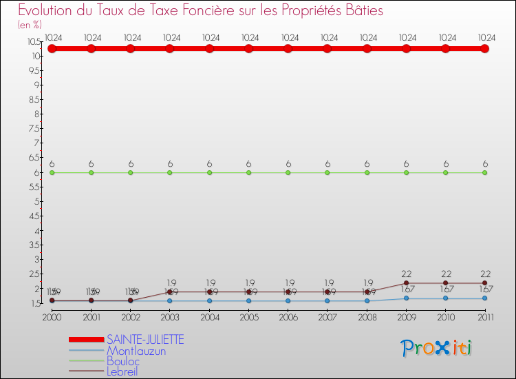 Evolution du taux de la taxe foncière sur le bati pour SAINTE-JULIETTE et les communes proches Comparaison des taux de taxe foncière sur le bati pour SAINTE-JULIETTE et les communes voisines