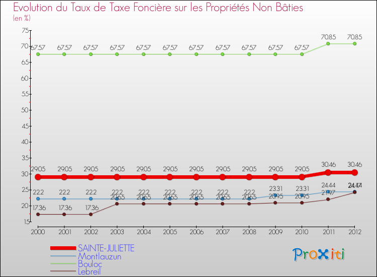Evolution du taux de la taxe foncière sur les immeubles et terrains non batis pour SAINTE-JULIETTE et les communes proches de 2000 à 2012 Comparaison des taux de la taxe foncière sur les immeubles et terrains non batis pour SAINTE-JULIETTE et les communes voisines de 2000 à 2012