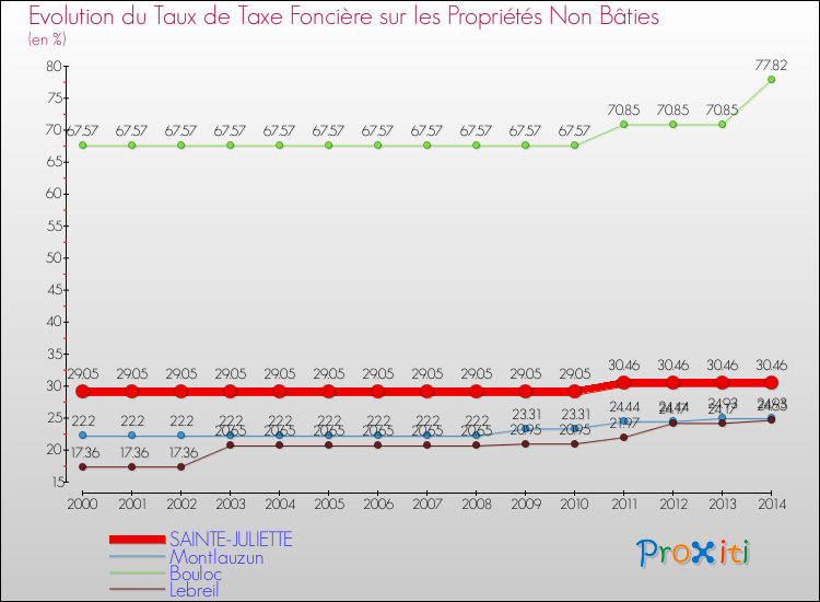 Evolution du taux de la taxe foncière sur les immeubles et terrains non batis pour SAINTE-JULIETTE et les communes proches de 2000 à 2014 Comparaison des taux de la taxe foncière sur les immeubles et terrains non batis pour SAINTE-JULIETTE et les communes voisines de 2000 à 2014