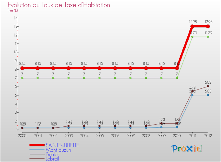 Evolution du taux de la taxe d'habitation pour SAINTE-JULIETTE et les communes proches Comparaison des taux de la taxe d'habitation pour SAINTE-JULIETTE et les communes voisines