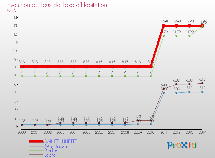 Evolution du taux de la taxe d'habitation pour SAINTE-JULIETTE et les communes proches de 2000 à 2014 Comparaison des taux de la taxe d'habitation pour SAINTE-JULIETTE et les communes voisines de 2000 à 2014