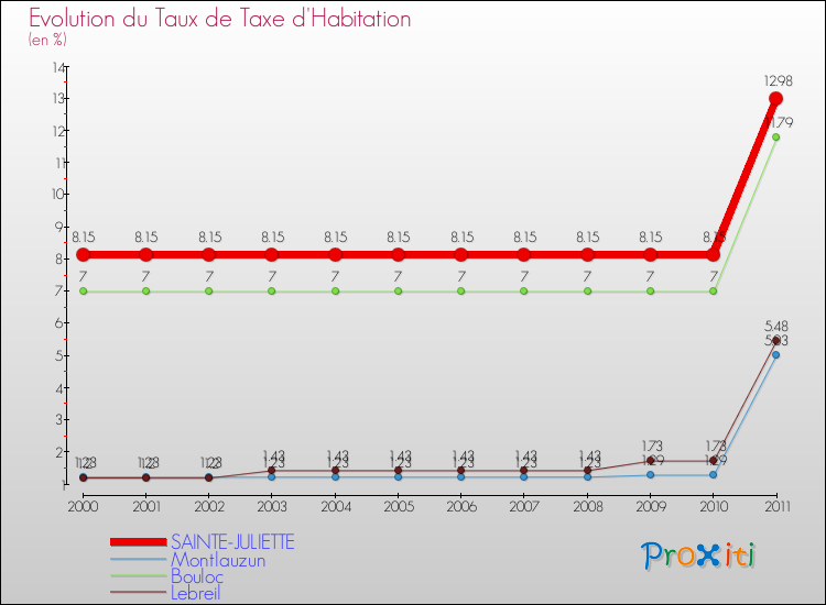 Evolution du taux de la taxe d'habitation pour SAINTE-JULIETTE et les communes proches Comparaison des taux de la taxe d'habitation pour SAINTE-JULIETTE et les communes voisines