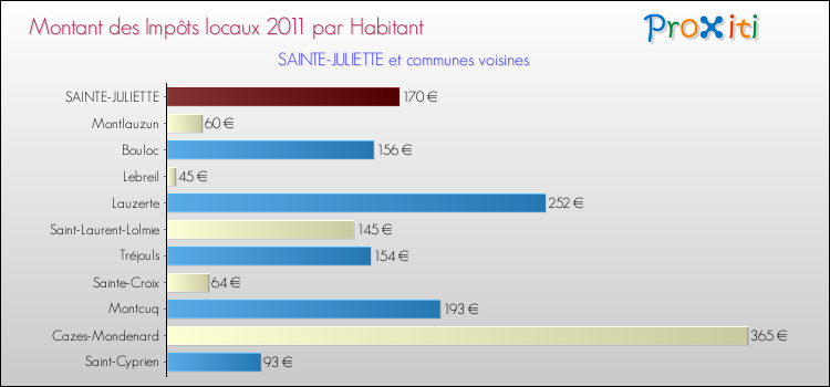 Montant des impôts locaux par Habitant pour SAINTE-JULIETTE et les communes proches Comparaison des impôts locaux par habitant pour SAINTE-JULIETTE et les communes voisines
