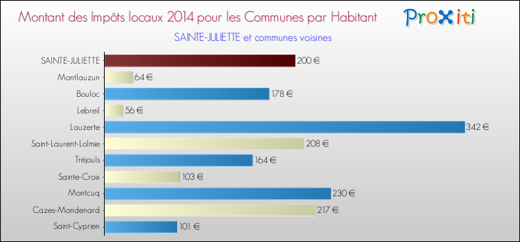 Montant des impôts locaux par Habitant pour SAINTE-JULIETTE et les communes proches en 2014 Comparaison des impôts locaux par habitant pour SAINTE-JULIETTE et les communes voisines en 2014