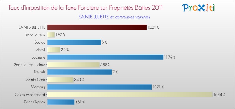 Taux d'imposition de la taxe foncière sur le bati 2011 pour SAINTE-JULIETTE et les communes proches Comparaison des taux d'imposition de la taxe foncière sur le bati 2011 pour SAINTE-JULIETTE et les communes voisines