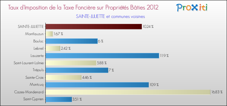 Taux d'imposition de la taxe foncière sur le bati 2012 pour SAINTE-JULIETTE et les communes proches Comparaison des taux d'imposition de la taxe foncière sur le bati 2012 pour SAINTE-JULIETTE et les communes voisines