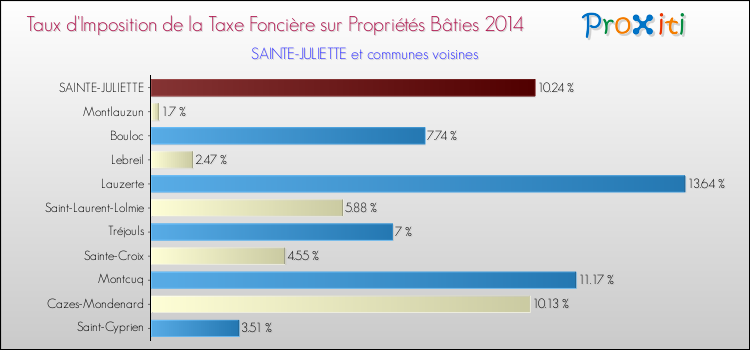 Taux d'imposition de la taxe foncière sur le bati 2014 pour SAINTE-JULIETTE et les communes proches Comparaison des taux d'imposition de la taxe foncière sur le bati 2014 pour SAINTE-JULIETTE et les communes voisines