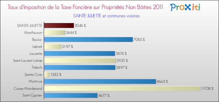 Taux d'imposition de la taxe foncière sur les immeubles et terrains non batis 2011 pour SAINTE-JULIETTE et les communes proches Comparaison des taux d'imposition de la taxe foncière sur les immeubles et terrains non batis 2011 pour SAINTE-JULIETTE et les communes voisines