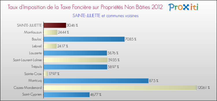 Taux d'imposition de la taxe foncière sur les immeubles et terrains non batis 2012 pour SAINTE-JULIETTE et les communes proches Comparaison des taux d'imposition de la taxe foncière sur les immeubles et terrains non batis 2012 pour SAINTE-JULIETTE et les communes voisines
