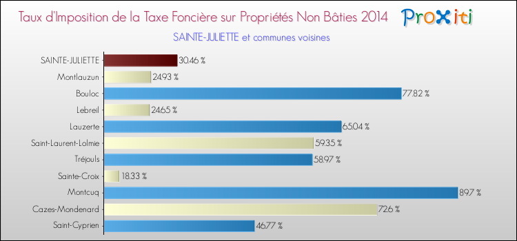 Taux d'imposition de la taxe foncière sur les immeubles et terrains non batis 2014 pour SAINTE-JULIETTE et les communes proches Comparaison des taux d'imposition de la taxe foncière sur les immeubles et terrains non batis 2014 pour SAINTE-JULIETTE et les communes voisines