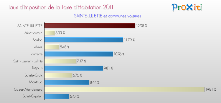 Taux d'imposition de la taxe d'habitation 2011 pour SAINTE-JULIETTE et les communes proches Comparaison des taux d'imposition de la taxe d'habitation 2011 pour SAINTE-JULIETTE et les communes voisines