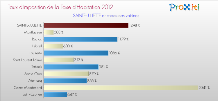 Taux d'imposition de la taxe d'habitation 2012 pour SAINTE-JULIETTE et les communes proches Comparaison des taux d'imposition de la taxe d'habitation 2012 pour SAINTE-JULIETTE et les communes voisines
