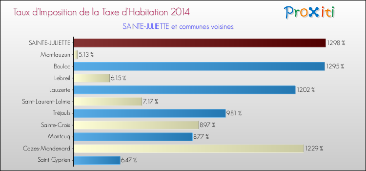 Taux d'imposition de la taxe d'habitation 2014 pour SAINTE-JULIETTE et les communes proches Comparaison des taux d'imposition de la taxe d'habitation 2014 pour SAINTE-JULIETTE et les communes voisines