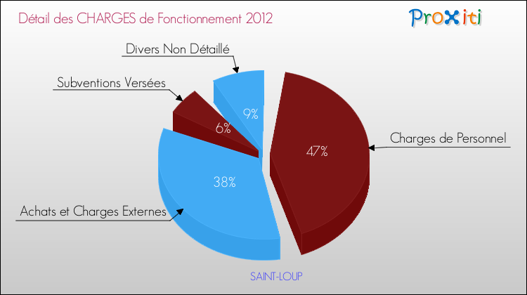 Décomposition des Charges de Fonctionnement 2012 de la commune de SAINT-LOUP Charges de Fonctionnement 2012 pour la commune de SAINT-LOUP
