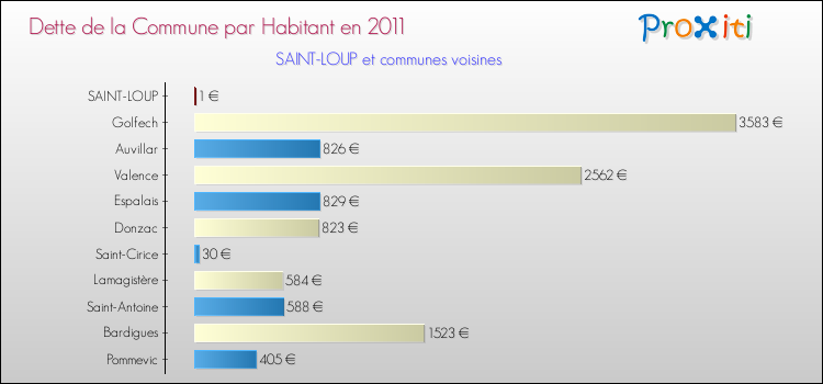 Dette par habitant de la commune en 2011 pour SAINT-LOUP et les communes proches Comparaison de la dette par habitant de la commune en 2011 pour SAINT-LOUP et les communes voisines