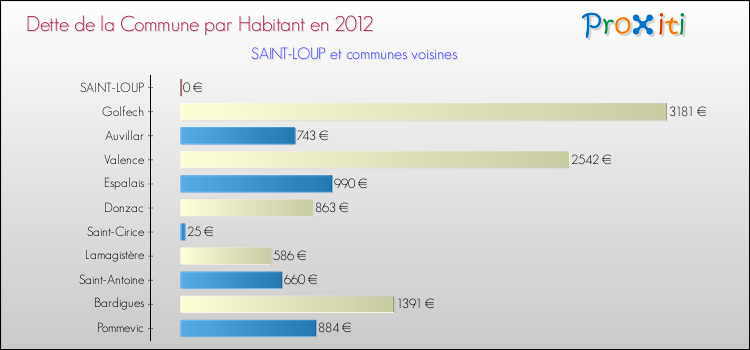 Dette par habitant de la commune en 2012 pour SAINT-LOUP et les communes proches Comparaison de la dette par habitant de la commune en 2012 pour SAINT-LOUP et les communes voisines