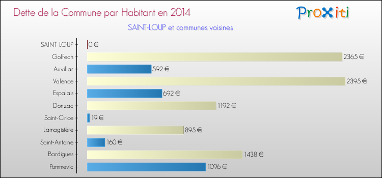 Dette par habitant de la commune en 2014 pour SAINT-LOUP et les communes proches Comparaison de la dette par habitant de la commune en 2014 pour SAINT-LOUP et les communes voisines