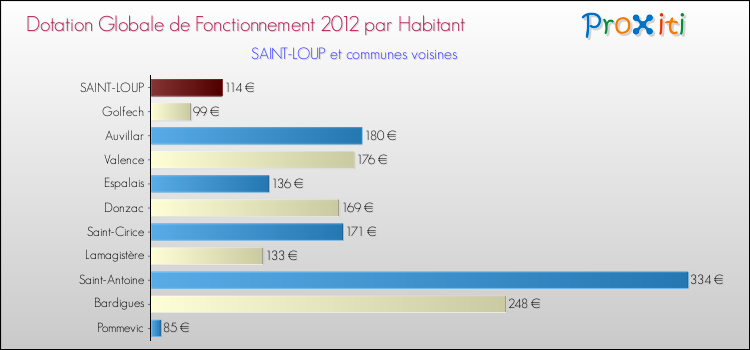 Montant des dotations globales de fonctionnement DGF par Habitant pour SAINT-LOUP et les communes proches Comparaison des des dotations globales de fonctionnement DGF par habitant pour SAINT-LOUP et les communes voisines
