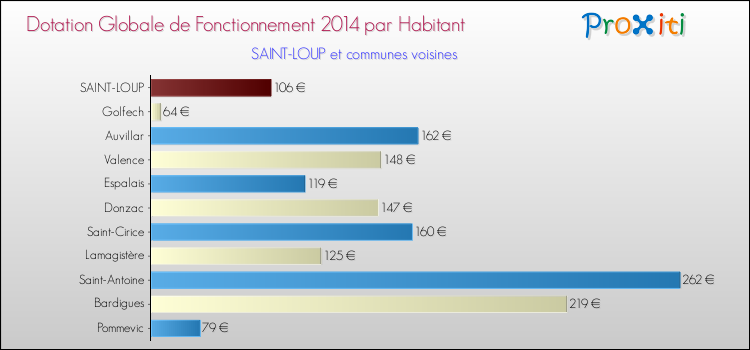 Montant des dotations globales de fonctionnement DGF par Habitant pour SAINT-LOUP et les communes proches en 2014. Comparaison des des dotations globales de fonctionnement DGF par habitant pour SAINT-LOUP et les communes voisines en 2014.