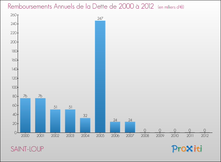 Evolution de l'annuité de la dette pour la commune de SAINT-LOUP de 2000 à 2012 Annuités de la dette pour SAINT-LOUP de 2000 à 2012