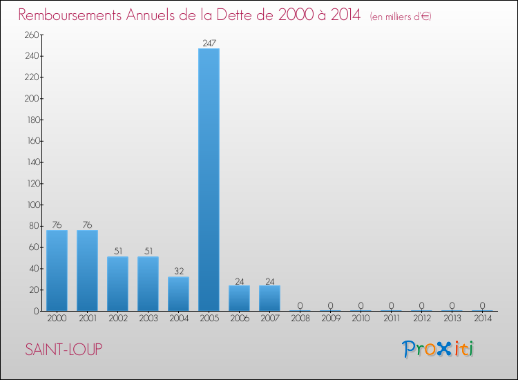 Evolution de l'annuité de la dette pour la commune de SAINT-LOUP de 2000 à 2014 Annuités de la dette pour SAINT-LOUP de 2000 à 2014