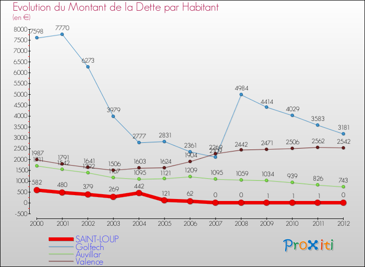 Evolution de la dette par habitant pour la commune de SAINT-LOUP et les communes proches de 2000 à 2012 Comparaison de la dette par habitant pour SAINT-LOUP et les communes voisines de 2000 à 2012