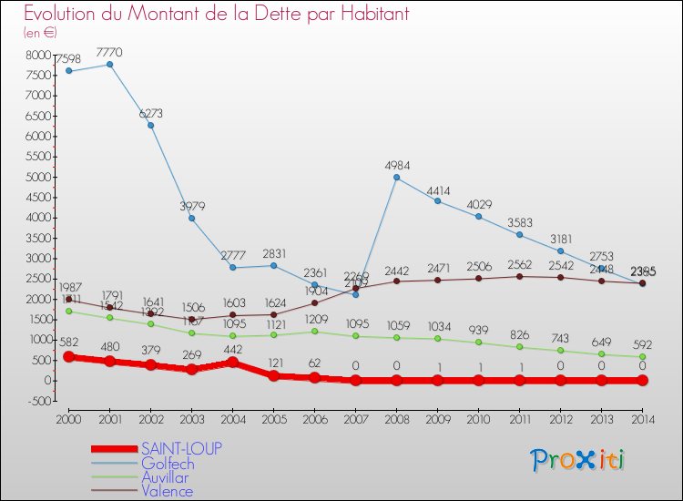 Evolution de la dette par habitant pour la commune de SAINT-LOUP et les communes proches de 2000 à 2014 Comparaison de la dette par habitant pour SAINT-LOUP et les communes voisines de 2000 à 2014