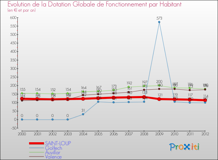 Evolution et montant de la dotation globale de fonctionnement par Habitant pour SAINT-LOUP et les communes proches Comparaison des dotations globales de fonctionnement par habitant pour SAINT-LOUP et les communes voisines
