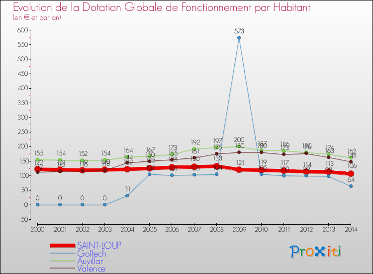 Evolution et montant de la dotation globale de fonctionnement par Habitant pour SAINT-LOUP et les communes proches de 2000 à 2014. Comparaison des dotations globales de fonctionnement par habitant pour SAINT-LOUP et les communes voisines de 2000 à 2014.