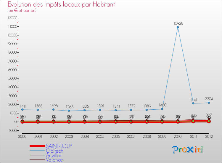 Evolution et montant des impôts locaux par Habitant pour SAINT-LOUP et les communes proches Comparaison des impôts locaux par habitant pour SAINT-LOUP et les communes voisines