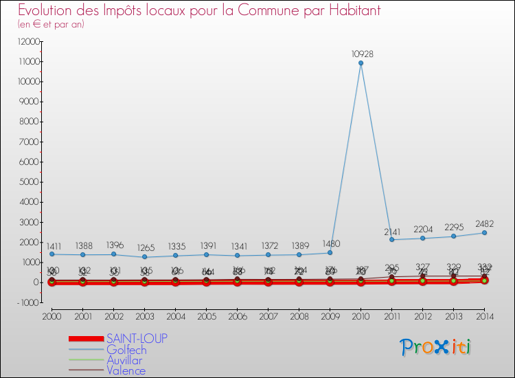 Evolution et montant des impôts locaux par Habitant pour SAINT-LOUP et les communes proches de 2000 à 2014 Comparaison des impôts locaux par habitant pour SAINT-LOUP et les communes voisines de 2000 à 2014