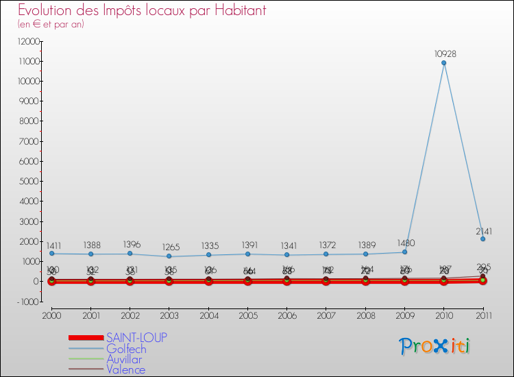 Evolution et montant des impôts locaux par Habitant pour SAINT-LOUP et les communes proches Comparaison des impôts locaux par habitant pour SAINT-LOUP et les communes voisines
