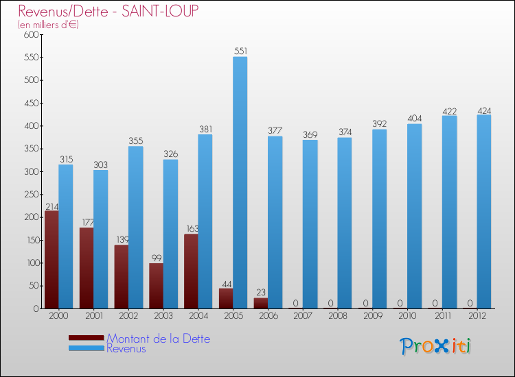 Evolution comparée de la dette et des revenus pour la commune de SAINT-LOUP de 2000 à 2012 Comparaison de la dette et des revenus pour SAINT-LOUP de 2000 à 2012