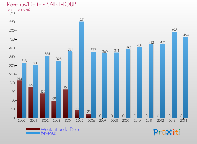 Evolution comparée de la dette et des revenus pour la commune de SAINT-LOUP de 2000 à 2014 Comparaison de la dette et des revenus pour SAINT-LOUP de 2000 à 2014