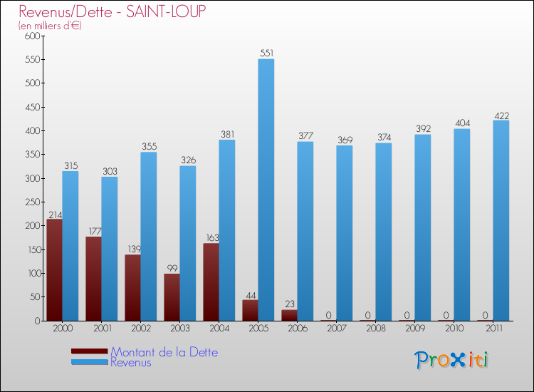 Evolution comparée de la dette et des revenus pour la commune de SAINT-LOUP de 2000 à 2011 Comparaison de la dette et des revenus pour SAINT-LOUP de 2000 à 2011