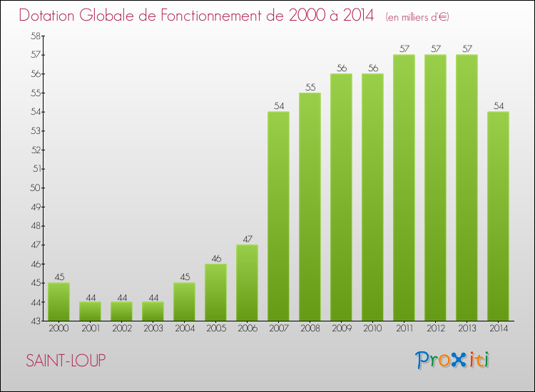 Evolution du montant de la Dotation Globale de Fonctionnement pour la commune de SAINT-LOUP de 2000 à 2014 Evolution du montant de la Dotation Globale de Fonctionnement pour SAINT-LOUP de 2000 à 2014