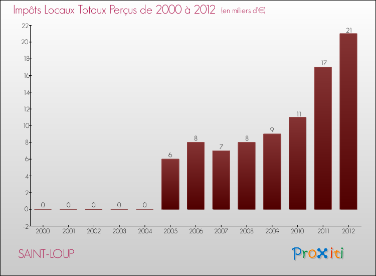 Evolution des Impôts Locaux pour la commune de SAINT-LOUP de 2000 à 2012 Evolution des Impôts Locaux pour SAINT-LOUP de 2000 à 2012