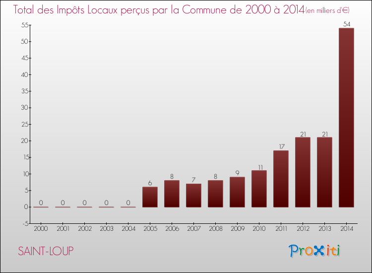 Evolution des Impôts Locaux pour la commune de SAINT-LOUP de 2000 à 2014 Evolution des Impôts Locaux pour SAINT-LOUP de 2000 à 2014
