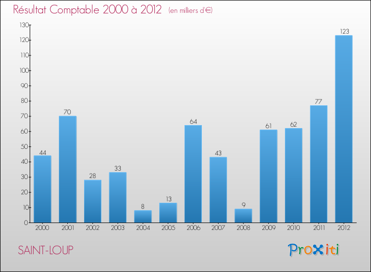 Evolution du résultat comptable pour la commune de SAINT-LOUP de 2000 à 2012 Evolution du résultat comptable pour SAINT-LOUP de 2000 à 2012