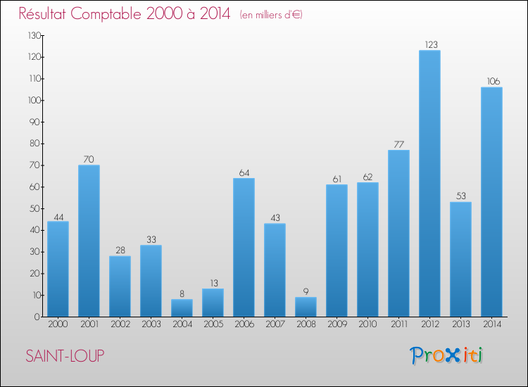 Evolution du résultat comptable pour la commune de SAINT-LOUP de 2000 à 2014 Evolution du résultat comptable pour SAINT-LOUP de 2000 à 2014